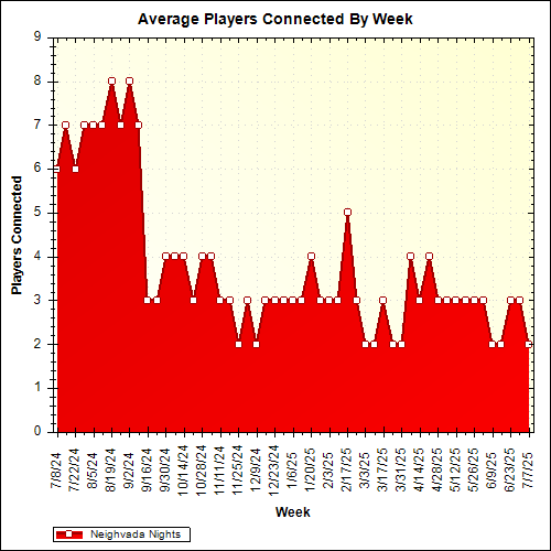 Average Players Connected By Week