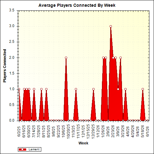 Average Players Connected By Week