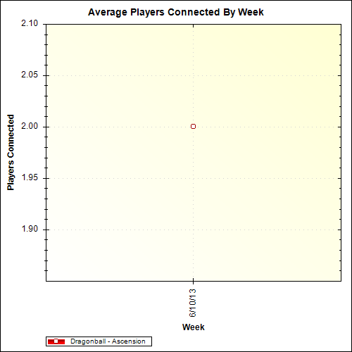 Average Players Connected By Week