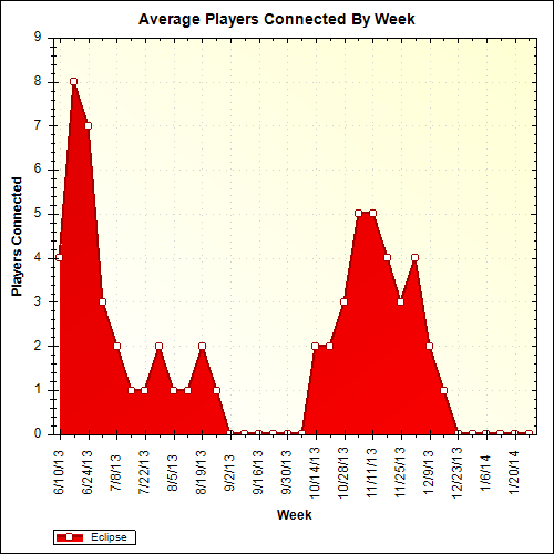 Average Players Connected By Week
