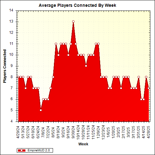 Average Players Connected By Week