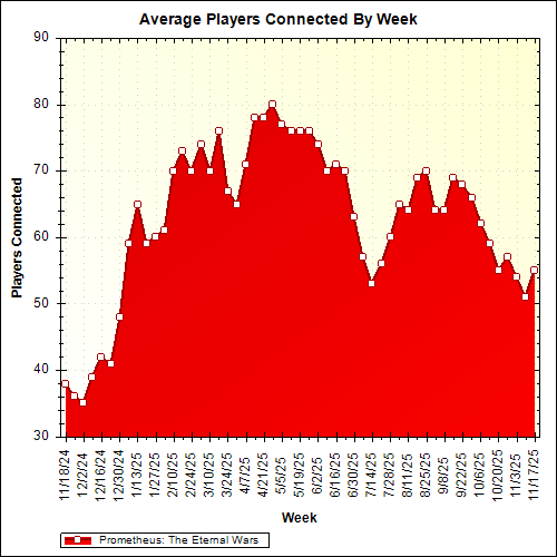 Average Players Connected By Week