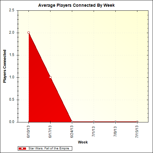 Average Players Connected By Week