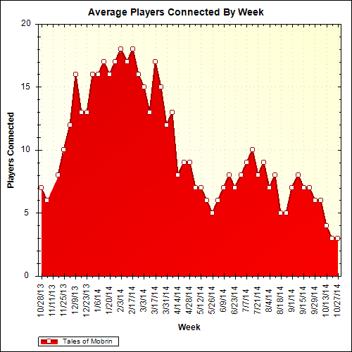 Average Players Connected By Week