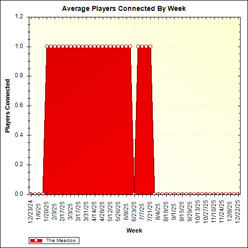Average Players Connected By Week