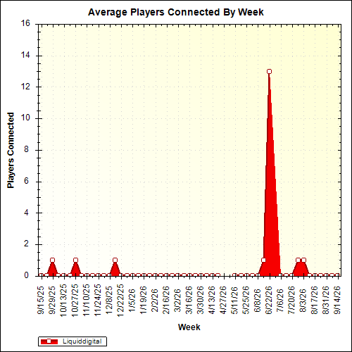 Average Players Connected By Week