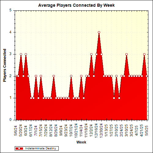 Average Players Connected By Week