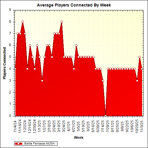 Average Players Connected By Week
