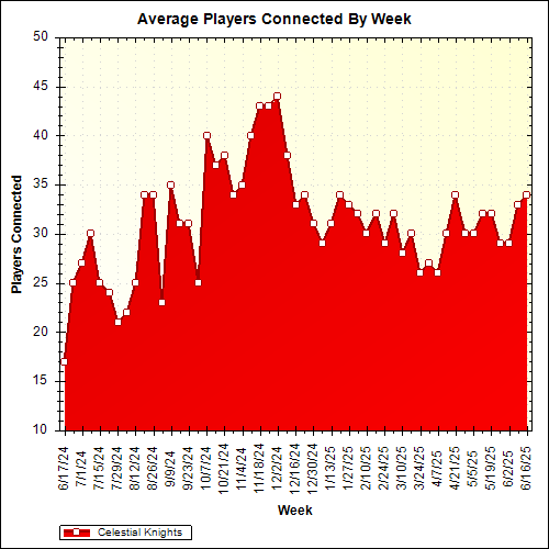 Average Players Connected By Week