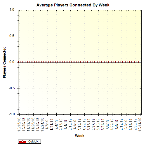 Average Players Connected By Week