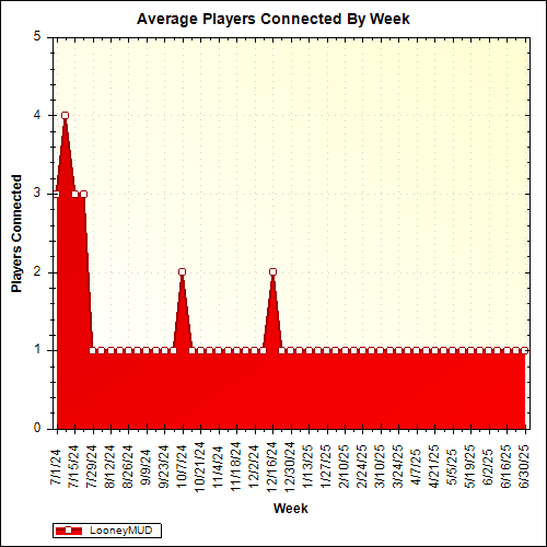 Average Players Connected By Week