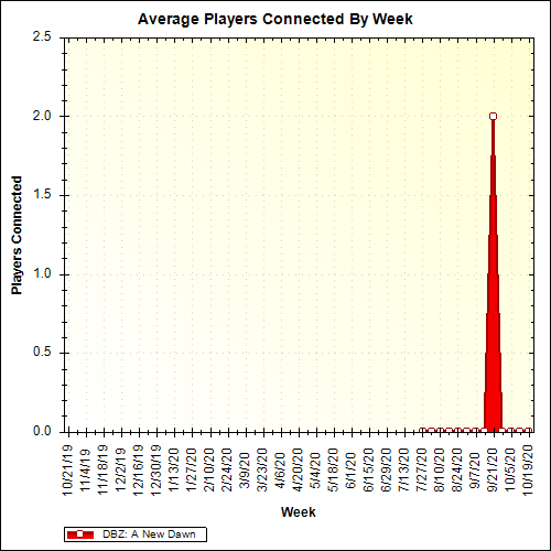 Average Players Connected By Week