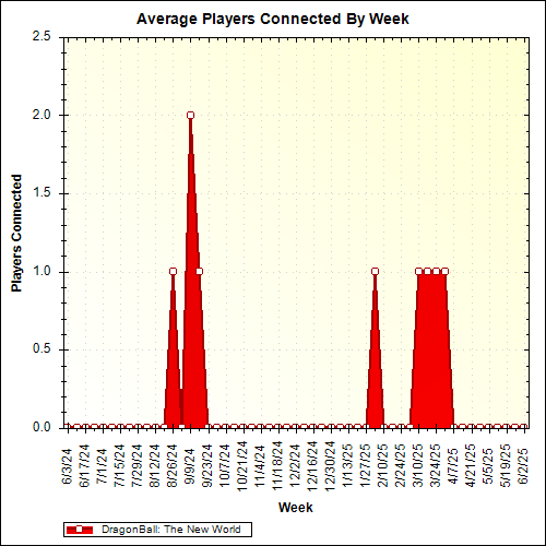 Average Players Connected By Week