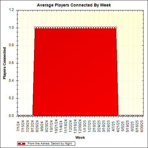 Average Players Connected By Week