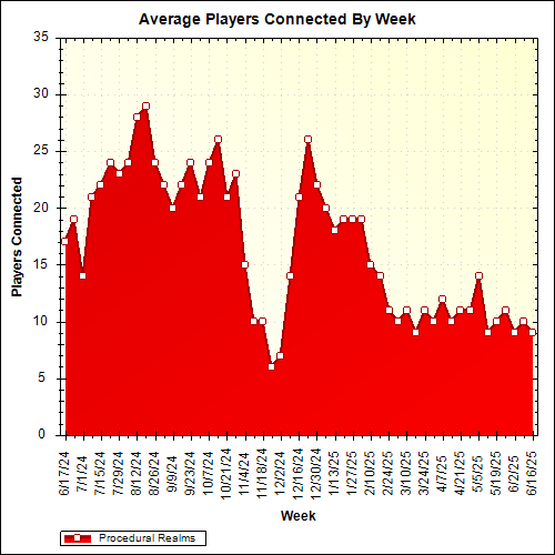 Average Players Connected By Week