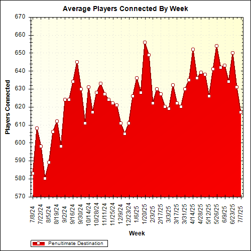 Average Players Connected By Week