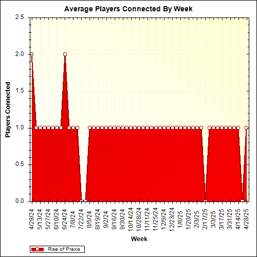 Average Players Connected By Week