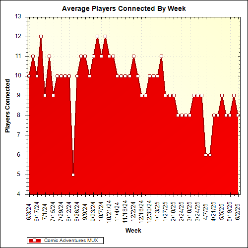 Average Players Connected By Week