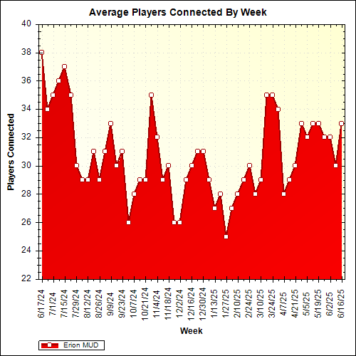 Average Players Connected By Week