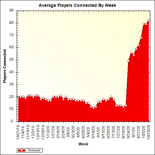 Average Players Connected By Week