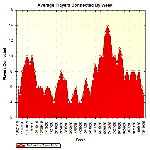 Average Players Connected By Week