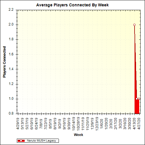 Average Players Connected By Week