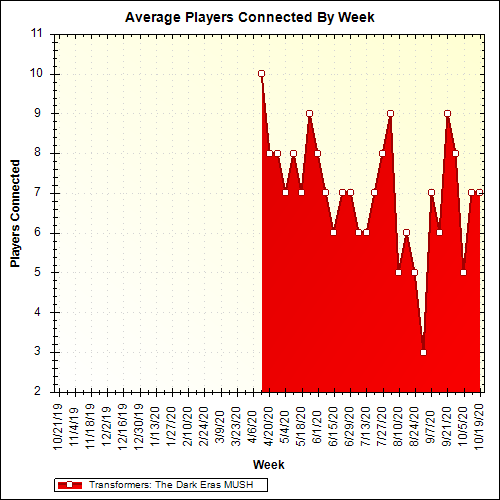 Average Players Connected By Week