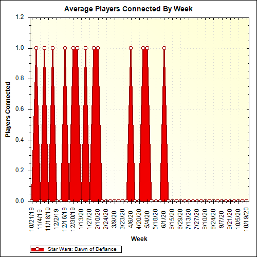 Average Players Connected By Week
