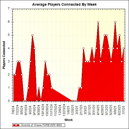 Average Players Connected By Week
