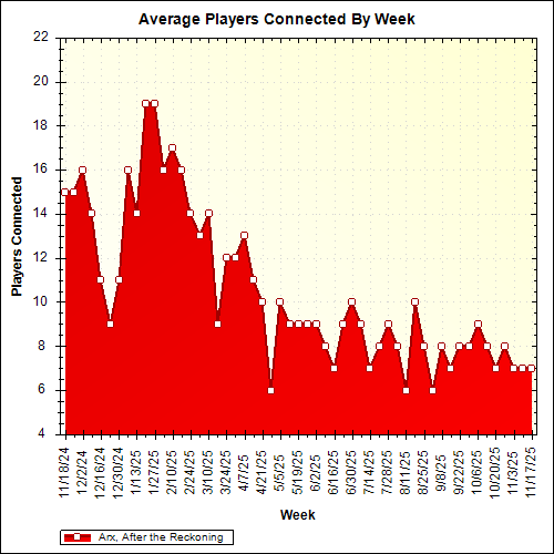 Average Players Connected By Week