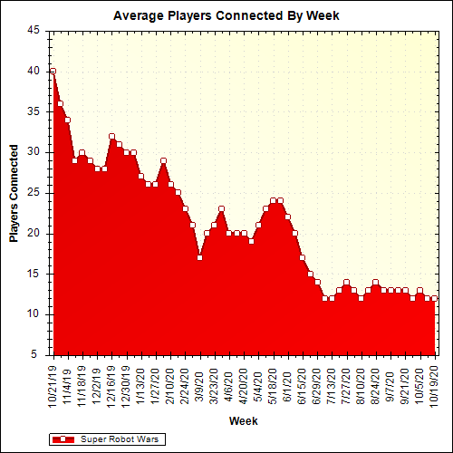 Average Players Connected By Week