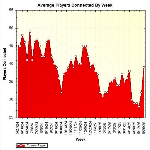 Average Players Connected By Week