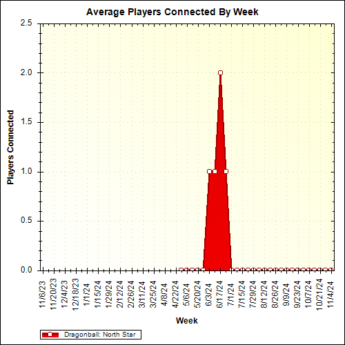 Average Players Connected By Week