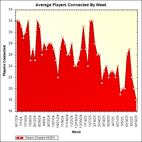 Average Players Connected By Week