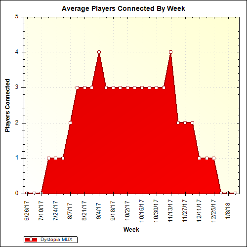 Average Players Connected By Week