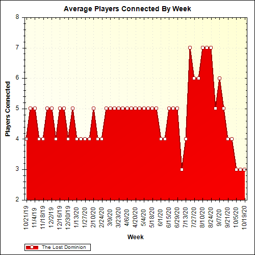Average Players Connected By Week