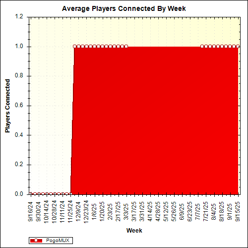 Average Players Connected By Week