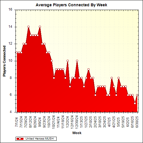 Average Players Connected By Week