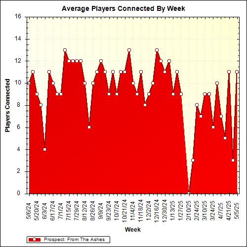 Average Players Connected By Week
