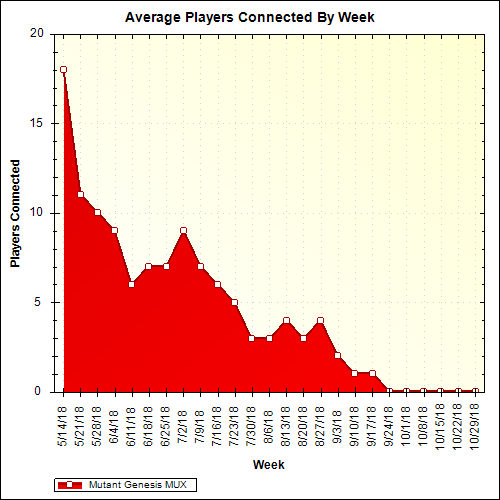 Average Players Connected By Week