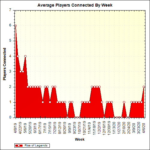 Average Players Connected By Week