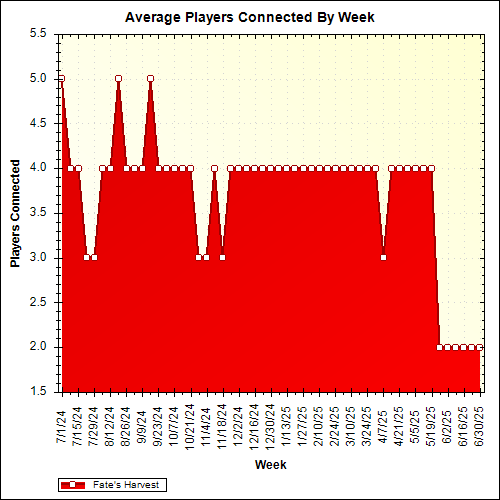 Average Players Connected By Week