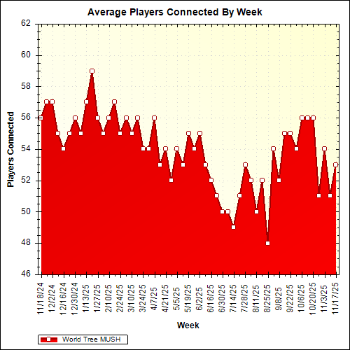 Average Players Connected By Week