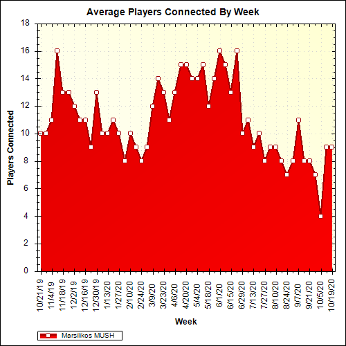 Average Players Connected By Week