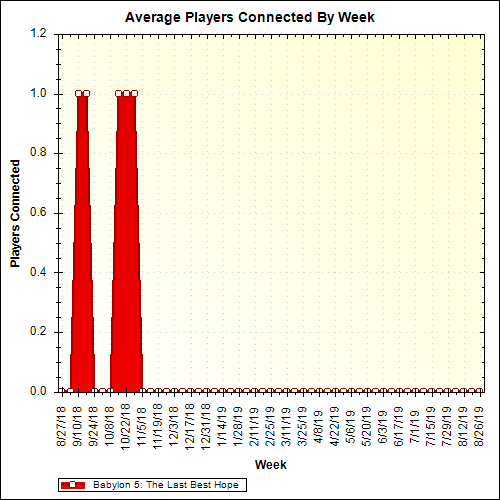 Average Players Connected By Week
