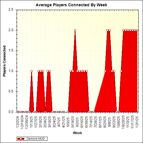 Average Players Connected By Week
