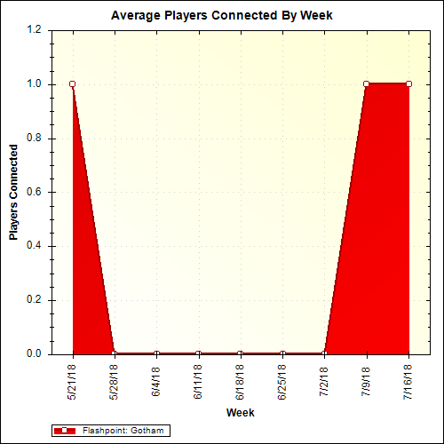 Average Players Connected By Week