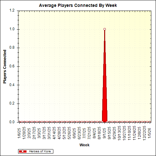 Average Players Connected By Week