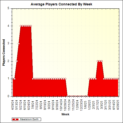 Average Players Connected By Week