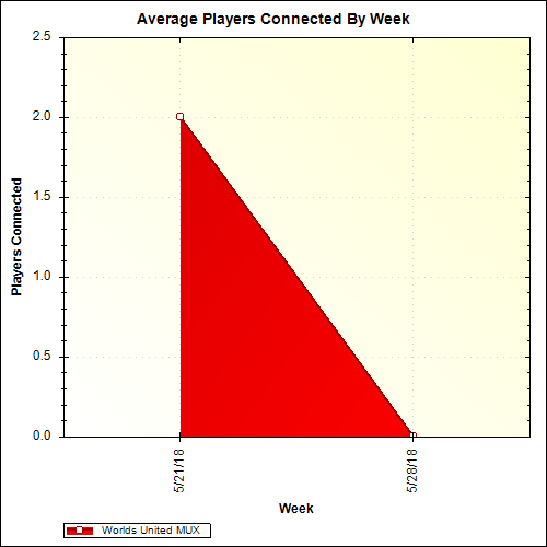 Average Players Connected By Week